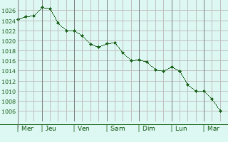 Graphe de la pression atmosphrique prvue pour Wellenstein