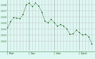 Graphe de la pression atmosphrique prvue pour Lingen