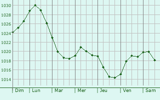 Graphe de la pression atmosphrique prvue pour Pavlovsk