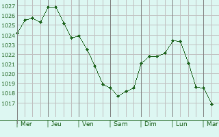 Graphe de la pression atmosphrique prvue pour Levallois-Perret