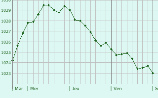 Graphe de la pression atmosphrique prvue pour North Walsham