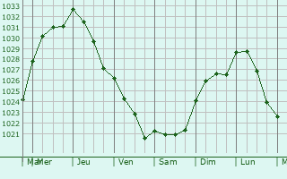 Graphe de la pression atmosphrique prvue pour Worcester