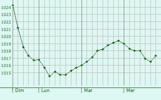 Graphe de la pression atmosphérique prévue pour Luzy