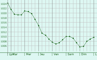 Graphe de la pression atmosphrique prvue pour Saint-Martin-aux-Buneaux