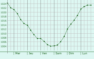 Graphe de la pression atmosphrique prvue pour Cumnock