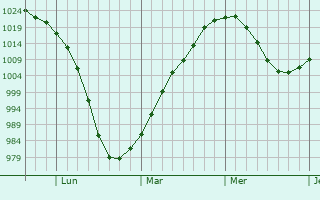 Graphe de la pression atmosphérique prévue pour Victoriaville