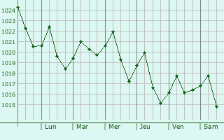 Graphe de la pression atmosphrique prvue pour Druid Hills