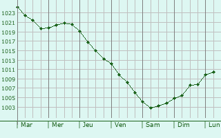 Graphe de la pression atmosphrique prvue pour Villefranque