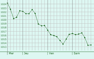 Graphe de la pression atmosphérique prévue pour Maruéjols-lès-Gardon