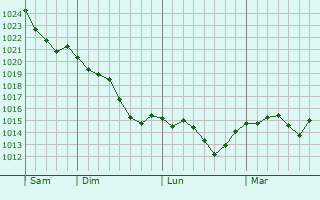 Graphe de la pression atmosphérique prévue pour Longaulnay