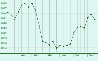 Graphe de la pression atmosphérique prévue pour Santaquin