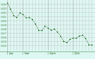 Graphe de la pression atmosphrique prvue pour Laverdines