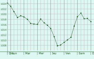 Graphe de la pression atmosphrique prvue pour Orsk
