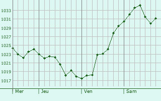 Graphe de la pression atmosphérique prévue pour Doraville