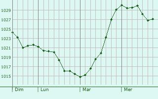 Graphe de la pression atmosphérique prévue pour Gaubertin