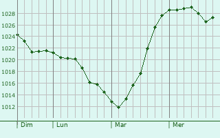 Graphe de la pression atmosphérique prévue pour Crisolles