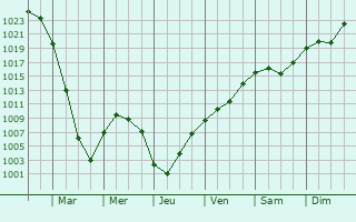 Graphe de la pression atmosphrique prvue pour Baykalovo