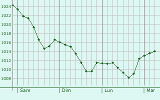 Graphe de la pression atmosphérique prévue pour Clerlande