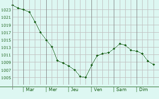 Graphe de la pression atmosphrique prvue pour Gropiusstadt