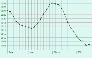 Graphe de la pression atmosphérique prévue pour Kravare