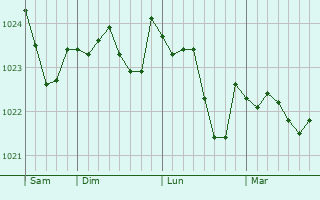Graphe de la pression atmosphérique prévue pour Zeven