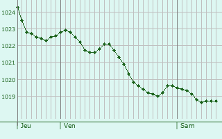 Graphe de la pression atmosphrique prvue pour Saint-Aubin-de-Locquenay