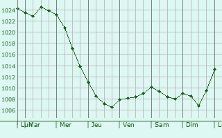 Graphe de la pression atmosphrique prvue pour Dukinfield