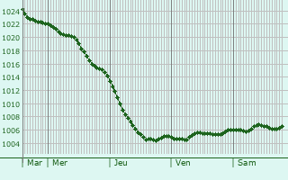Graphe de la pression atmosphrique prvue pour Urmston