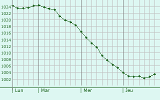 Graphe de la pression atmosphérique prévue pour Waldheim Graphe de la pression atmosphérique prévue pour Waldheim