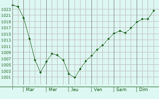 Graphe de la pression atmosphrique prvue pour Turinskaya Sloboda