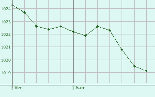 Graphe de la pression atmosphrique prvue pour Wachtebeke