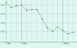 Graphe de la pression atmosphrique prvue pour Le Frestoy-Vaux