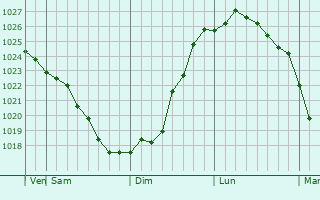 Graphe de la pression atmosphrique prvue pour Mendeleyevsk
