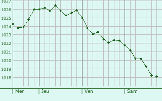 Graphe de la pression atmosphérique prévue pour Bucy-lès-Cerny