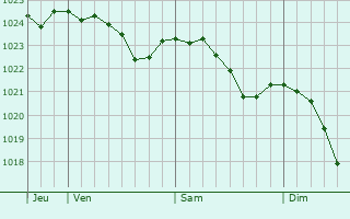 Graphe de la pression atmosphrique prvue pour Wnnenberg