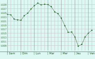 Graphe de la pression atmosphrique prvue pour Pribrezhnyy