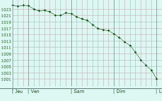 Graphe de la pression atmosphrique prvue pour Blessington