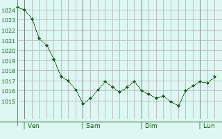 Graphe de la pression atmosphérique prévue pour La Ville-sous-Orbais Graphe de la pression atmosphérique prévue pour La Ville-sous-Orbais