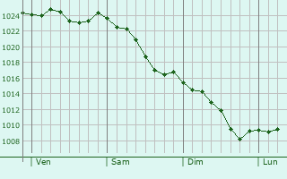 Graphe de la pression atmosphérique prévue pour Saint-Geniès-de-Fontedit