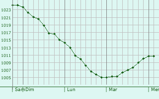 Graphe de la pression atmosphérique prévue pour Arzamas