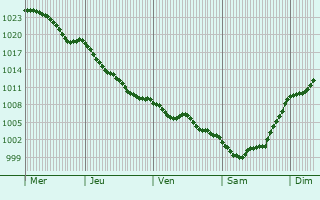 Graphe de la pression atmosphrique prvue pour Eibar