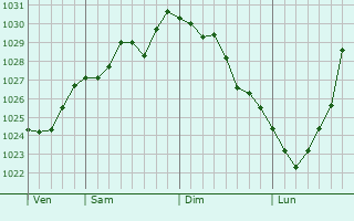 Graphe de la pression atmosphérique prévue pour Cliron