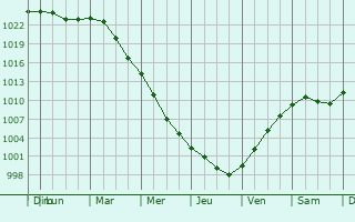 Graphe de la pression atmosphrique prvue pour Schneberg