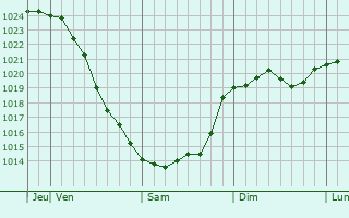Graphe de la pression atmosphrique prvue pour Semenivka