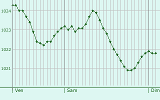 Graphe de la pression atmosphrique prvue pour Bovenden