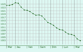 Graphe de la pression atmosphrique prvue pour Mig
