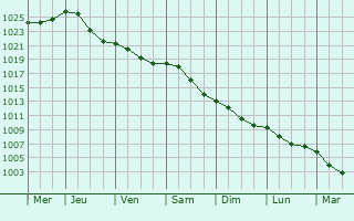 Graphe de la pression atmosphrique prvue pour Saint-Bris-le-Vineux