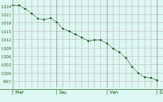 Graphe de la pression atmosphrique prvue pour Guitiriz