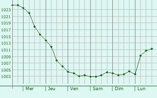 Graphe de la pression atmosphrique prvue pour Kanevskaya