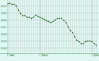 Graphe de la pression atmosphrique prvue pour Dentergem